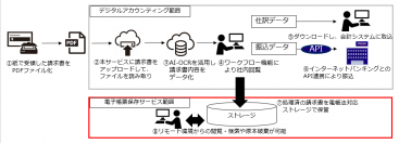 電子帳簿保存法適用ソリューション　「みずほ電子帳票保存サービス」の提供開始