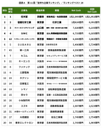 第11回「金持ち企業ランキング」調査実施　～上位20社の8割がNetCash増加！内部留保の傾向高く～