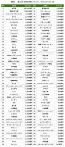 図表B 図表B