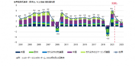 シュローダー　マクロ経済見通し（2022年7-9月期）
