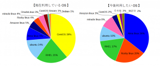 LinuxOS利用企業の約4割が現在もCentOSを利用　一方、今後利用したいLinuxOSはAlmaLinuxとRocky Linuxが半数を占める結果に