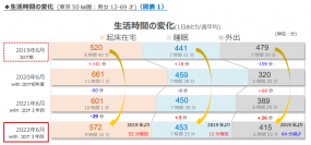 新しい生活様式で“よく寝る”スタイルが定着傾向、コロナ前と比べ10代男性（13-19才）は睡眠時間が32分増加 ～生活者の行動時間の実態がわかる「MCR/ex」2022年最新データより～