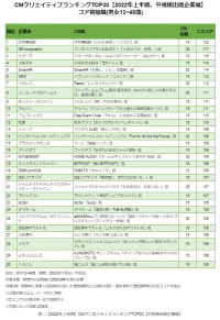 視聴者を惹きつけたCMクリエイティブは…！？
【2022年上半期: 中規模出稿企業編】CMクリエイティブランキングTOP30