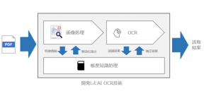 業界最高水準の認識精度98.87%の取引帳票向けAI OCR技術を開発