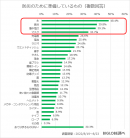 防災のために準備しているもの 防災のために準備しているもの