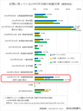 記憶に残っている地震災害