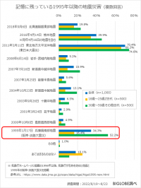 歴史上の災害で知っているのは「関東大震災」「伊勢湾台風」　BIGLOBEが過去に日本で発生した災害に関する意識調査を発表　～Z世代は「阪神・淡路大震災」を授業で知る～