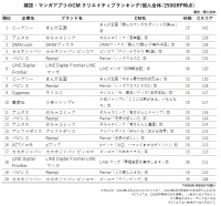 コロナ禍以降利用者が増加した雑誌・マンガアプリのジャンルで
よく見られたCMクリエイティブランキングTOP20を発表