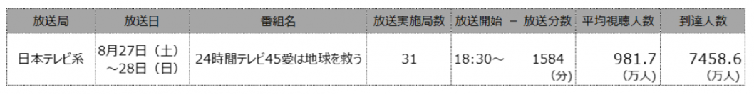 「24時間テレビ45 会いたい！」全国で推計7458.6万人が視聴 ～「全国32地区 テレビ視聴率・到達率」から「平均視聴人数・到達人数」を推計～