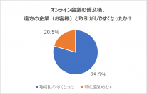ビジネスパーソン200名を対象にオンライン会議の普及後、遠方企業との取引に対する意識の変化を調査　79.5％が遠方企業との取引がしやすくなったと回答