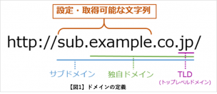 【セキュリティレポート】
2022年上半期フィッシングサイトのドメインを独自に分析、TLD「ci」を大量観測