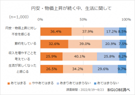 円安・物価上昇が続く中、生活に関して 円安・物価上昇が続く中、生活に関して