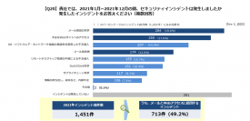 2021年に発生したインシデントは1,451件、うち49.2%がメールとWebアクセスに起因
【国内企業・団体の情報セキュリティ対策の実態を調査】