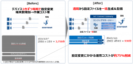 運用コスト削減のイメージ図 運用コスト削減のイメージ図