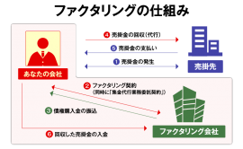 ファクタリングの仕組み