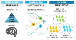京都大学・弘前大学との共同研究でインフルエンザをモデルとして健康ビッグデータから病気の罹患リスクが高いグループ分類手法を構築