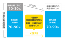 優先劣後システム 優先劣後システム