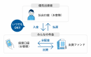 投資口座預託形式 投資口座預託形式