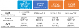 「AIクラウドセキュリティ運用支援サービス」の今後のロードマップ 「AIクラウドセキュリティ運用支援サービス」の今後のロードマップ