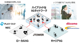 ハイブリッドな5Gネットワーク環境 概念図 ハイブリッドな5Gネットワーク環境 概念図