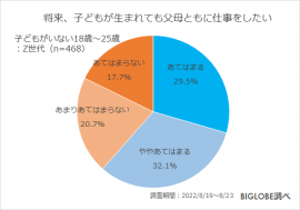 将来、子どもが生まれても父母ともに仕事をしたい 将来、子どもが生まれても父母ともに仕事をしたい