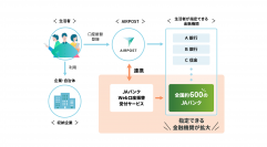 共通手続きプラットフォーム「AIRPOST」がJAバンクの「Web口座振替受付サービス」と連携
