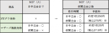 一日先物取引、新たに「NYダウ先物」の取扱いを開始