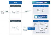 「invoiceAgent文書管理」が「Box」との連携を強化
Boxユーザーの電子帳簿保存法、インボイス制度に対応した適格請求書運用を実現