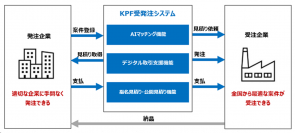 【NTTCom】官民連携により門真市の中小企業の活性化と日本の製造業のさらなる成長を実現する受発注システムを門真プラットフォームへ提供開始