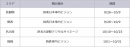 掲出期間・対象電鉄