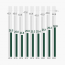 職員および管理職の女性比率% 職員および管理職の女性比率%