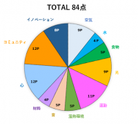 日建設計 東京ビルがリノベーションでWELL認証プラチナを取得