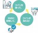 キャンペーンの流れ キャンペーンの流れ