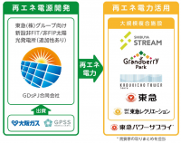 大阪ガス、GPSSホールディングス、東急㈱グループが共同したコーポレートPPA による太陽光発電所の開発と再エネ電力活用の取り組みについて