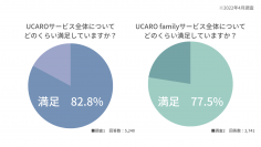 【大学横断型受験ポータルサイト『UCARO』調査レポート】ユーザ満足度調査にて約８割が「満足」と回答！
