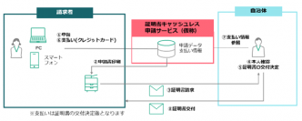 東京司法書士会、墨田区における戸籍、住民票の写しなどの証明書の郵送請求におけるキャッシュレス化に向けた実証実験に参加