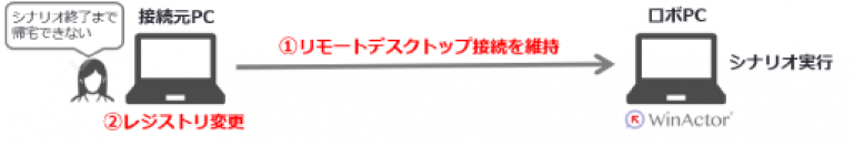 アクシオ、RPAのリモート実行時の課題を解決するWinActor(R)用「HomeWork+ライブラリ」の無償提供を開始