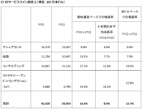 EY、2022年度グローバル業務収入は過去最高の454億米ドル。過去約20年間で最も高い増収率を達成