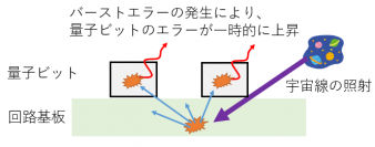 バーストエラーに耐性のある量子コンピュータのアーキテクチャを世界で初めて提案～量子コンピュータの動作状況に合わせ機能する誤り訂正機構を実現～
