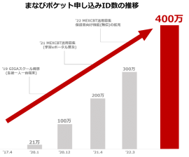 まなびポケット申し込みID数の推移