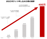 【NTTCom】「まなびポケット」の申し込みID数が400万を突破