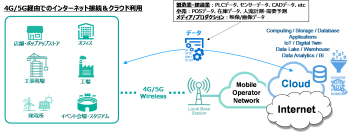 Coltテクノロジーサービス、クラウド接続やSD-WAN利用に最適な 帯域保証型モバイルインターネット接続サービス 「4G/5G Wireless Access」を提供開始