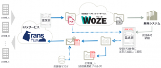 アクシオ、FAX受注業務を自動化するWinActor(R)用WOZE(R)対応「FAX受注業務用OnRPAライブラリ」を無償提供開始