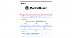 ウイングアーク１ｓｔの「MotionBoard」とGoogle CloudのManufacturing Data Engineが連携 
製造業のデジタルツインを支援