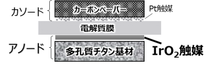 【東芝】再生可能エネルギーから水素をつくる電気分解で、希少なイリジウムを1／10に抑えた電極の大型製造技術を確立