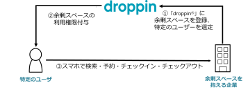 ワークスペース検索・予約サービス「droppin(R)」においてオフィスの余剰スペースを特定のユーザーが利用できる新機能を提供開始