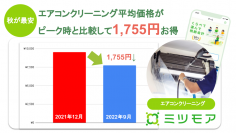 秋はエアコンクリーニングの値下げ期　
冷房じまい、暖房準備に朗報！　
平均価格がピーク比1,755円お得