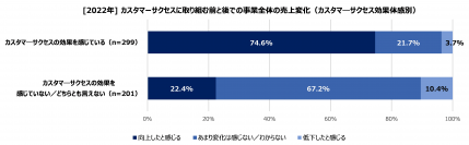 【2022年カスタマーサクセスに関する実態調査】「カスタマーサクセス」効果体感に差、テックタッチでの顧客支援とデジタルツール活用がカギ