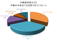 手書きの手帳を活用している人の約70％が手帳の中身全てを“活用しきれていない”と回答