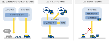 【NTTCom】コネクティッドカーやロボットに対応するネットワークエッジ基礎技術を開発